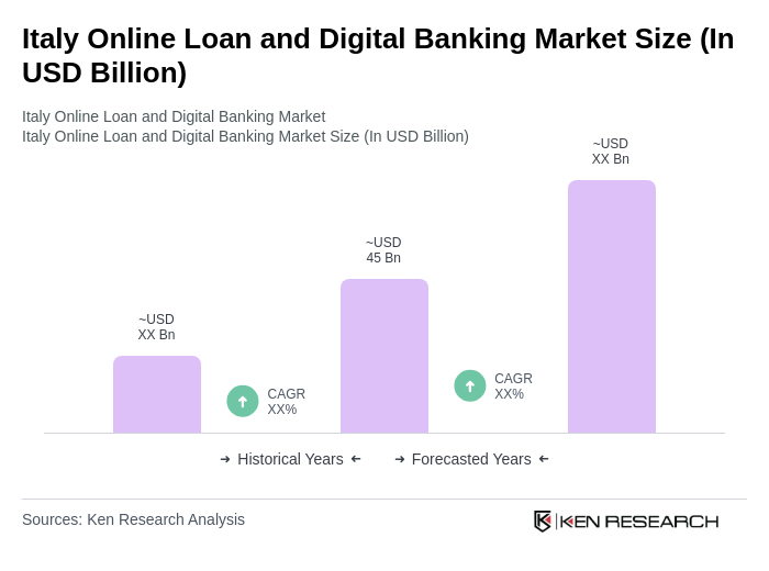Italy Online Loan and Digital Banking Market Size Italy Online Loan and Digital Banking Market Size